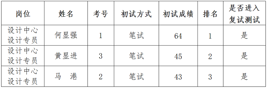 綿陽新投實(shí)業(yè)所屬控股公司社會公開招聘延長報名時間（設(shè)計專員）崗位初試成績公示_01.png